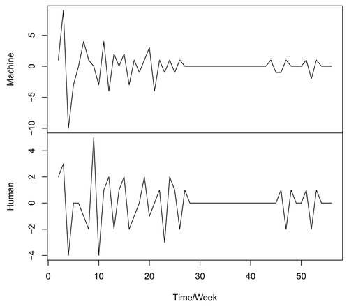 Detrended Time Series of Events for Sierra Leone 1999