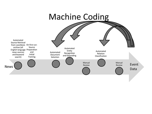 Process of Machine Assisted Coding