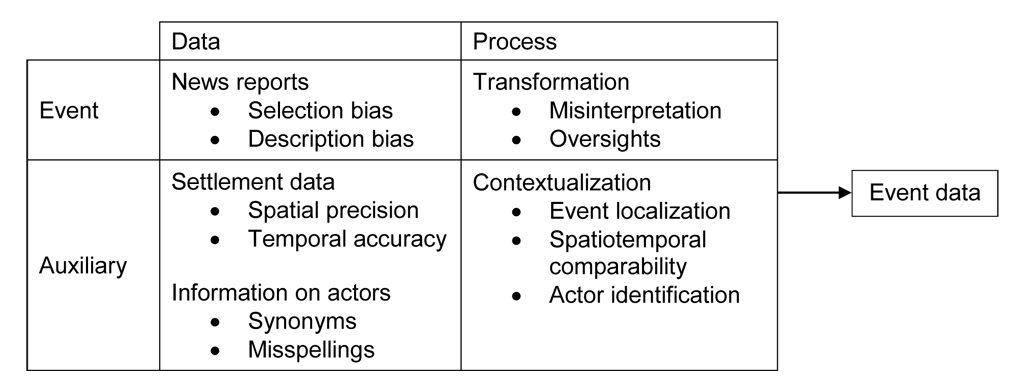 Challanges to Data Quality