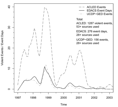 Monthly Event Counts in Sierra Leone