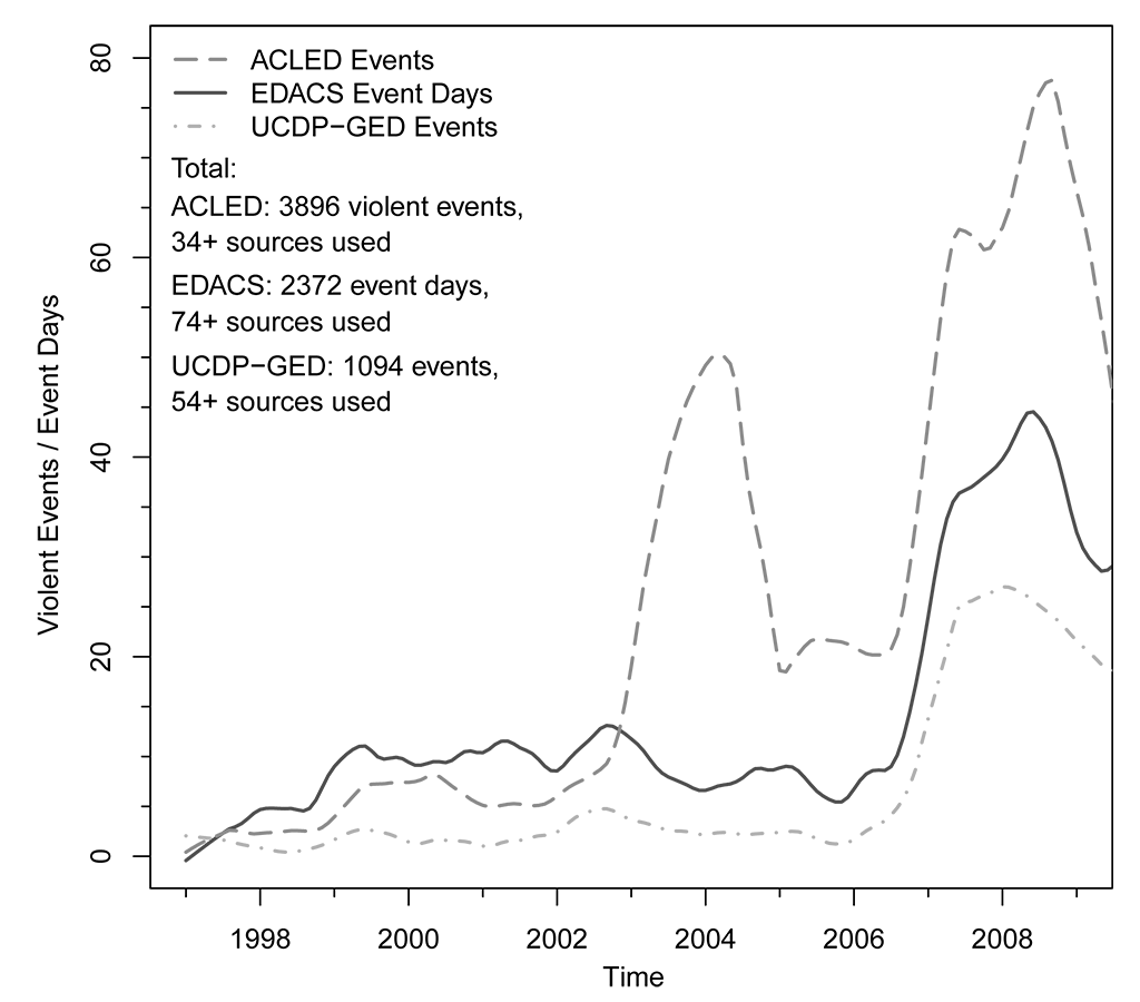 Monthly Event Counts in Somalia