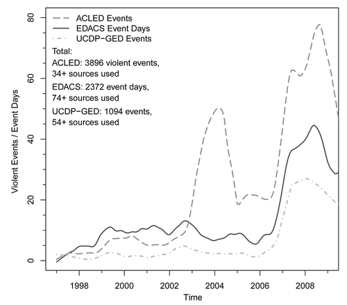 Monthly Event Counts in Somalia