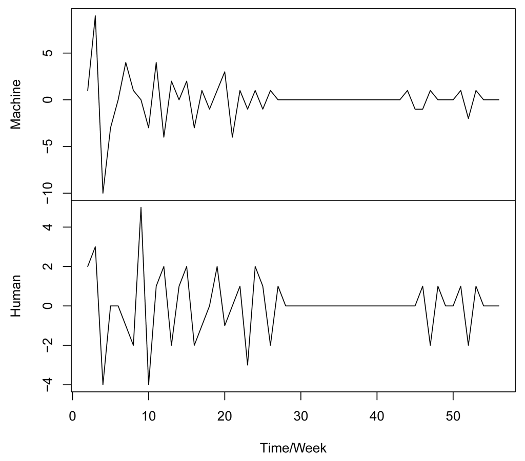 Detrended Time Series of Events for Sierra Leone 1999