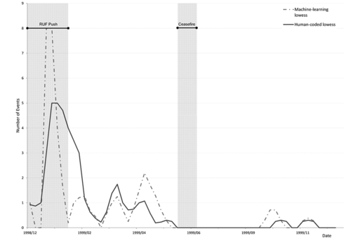 Weekly Time Series of Events for Sierra Leone 1999