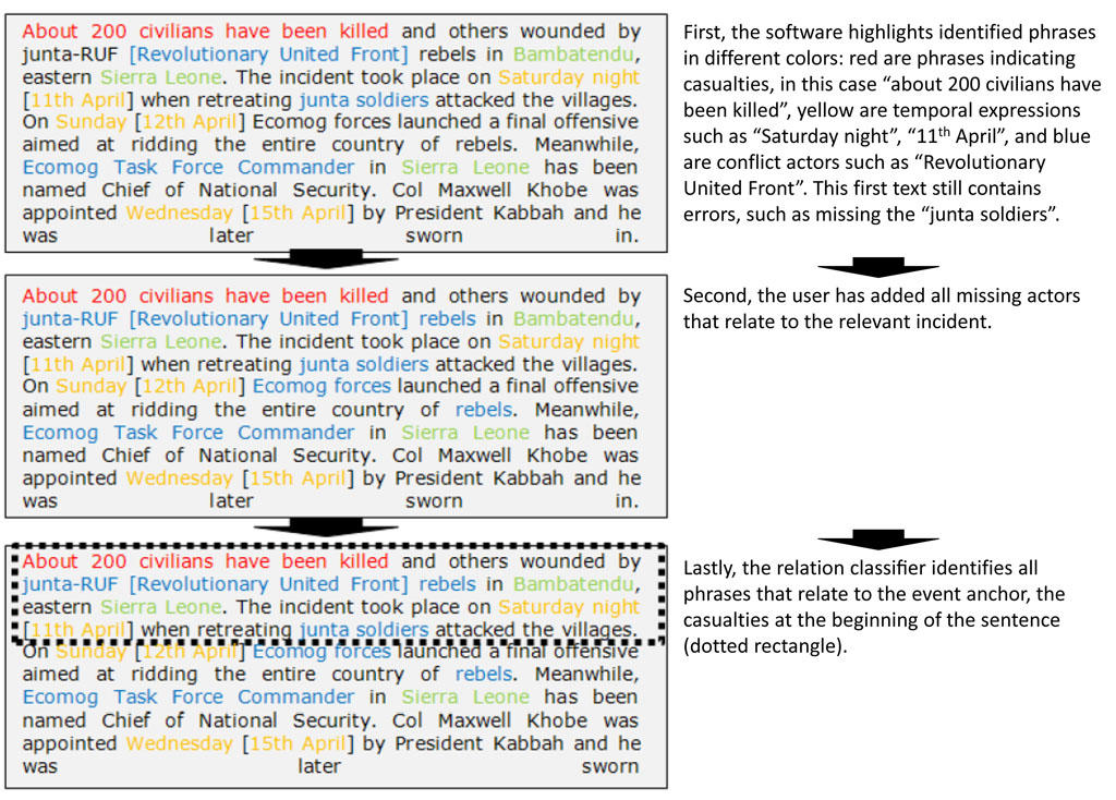 Three Steps of Machine-Assisted-Coding