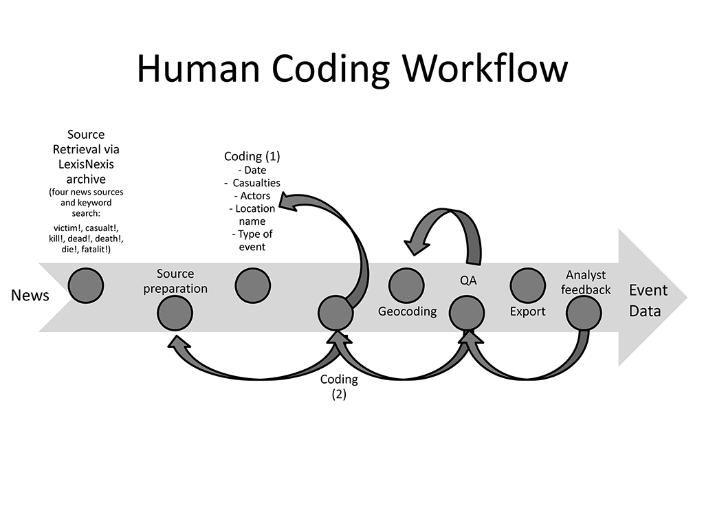 Human Coding Workflow