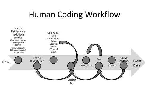 Human Coding Workflow